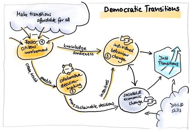 Figure 2: Dimensions of citizen engagement in democratic transitions 