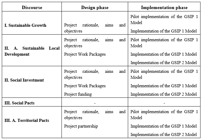 The GSIP process