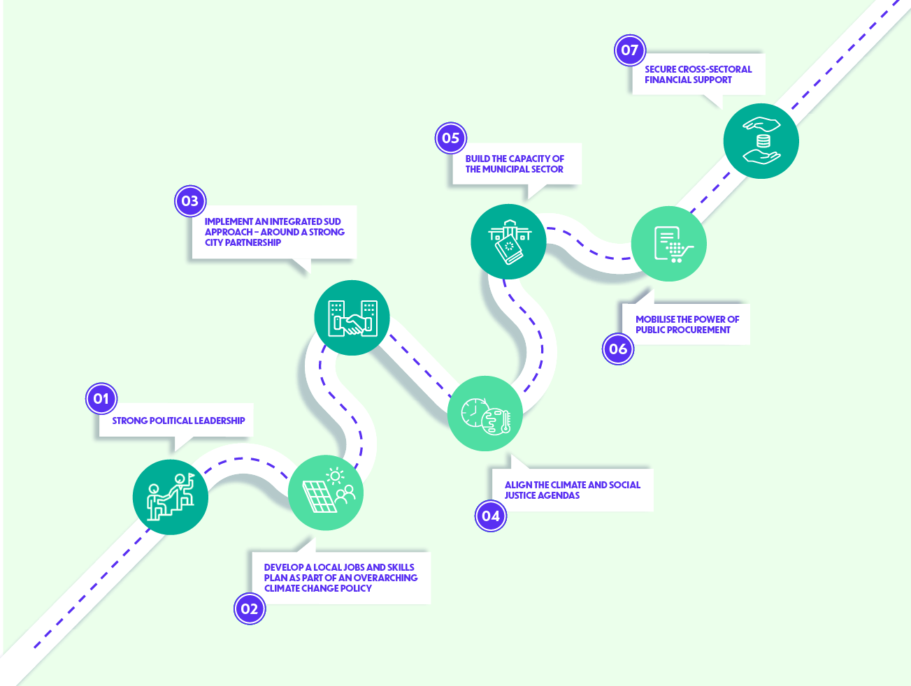 Just transitions roadmap